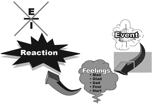 Anger Management Model 5